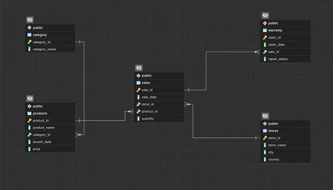 Apple Retail Sales Analysis