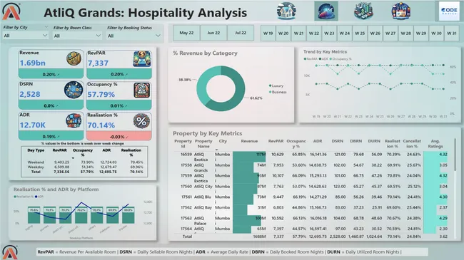 Revenue Insights in Hospitality Domain