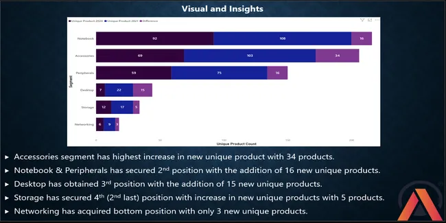 Consumer Goods Ad-Hoc Insights