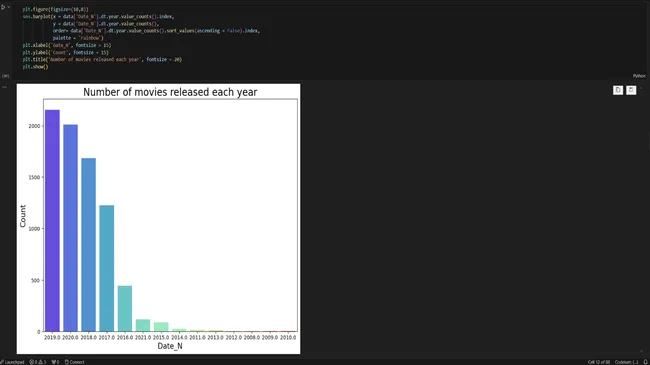 Netflix Data Analysis with Python