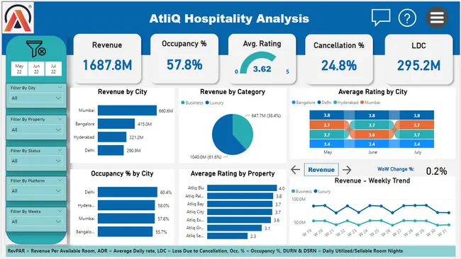 Revenue Insights Hospitality