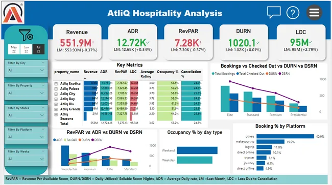 Revenue Insights Hospitality
