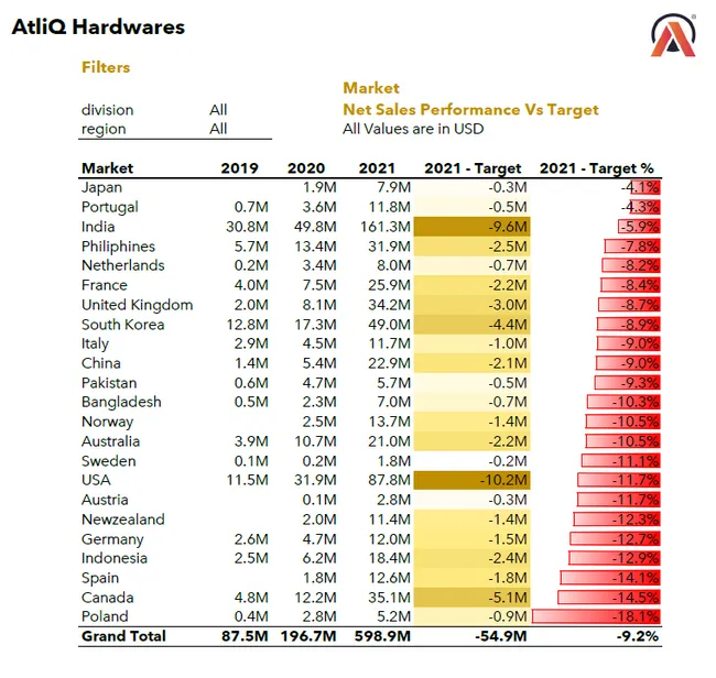 Sales and Finance Analytics