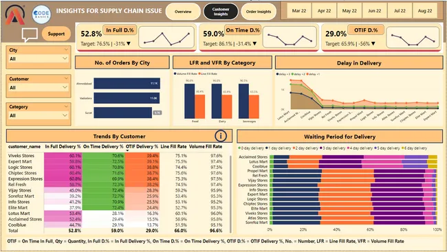 Insights for Supply Chain Issue