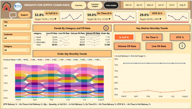Insights for Supply Chain Issue