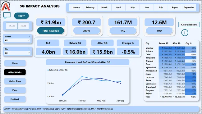 5G Impact Analysis