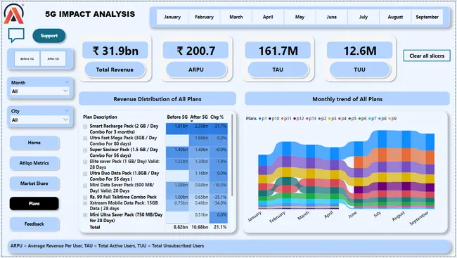 5G Impact Analysis