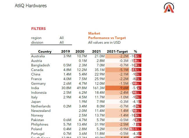 AtliQ Sales Analytics