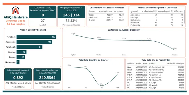 AtliQ Hardware: Provide Insights to Management in Consumer Goods Domain