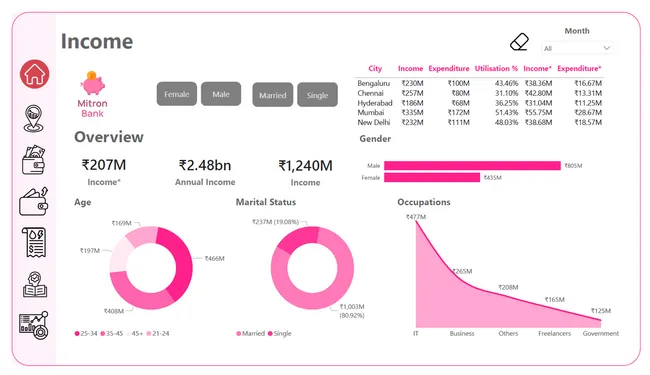 Mitron Bank: Provide Insights to the Product Strategy Team in the Banking Domain