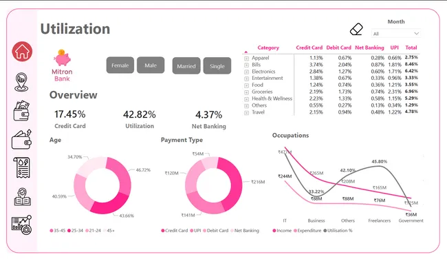 Mitron Bank: Provide Insights to the Product Strategy Team in the Banking Domain