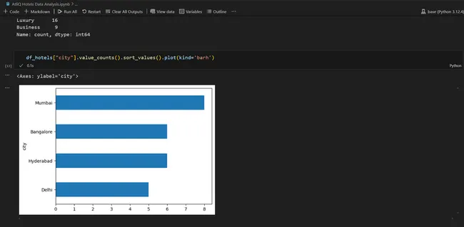 AtliQ Hotels Data Analysis