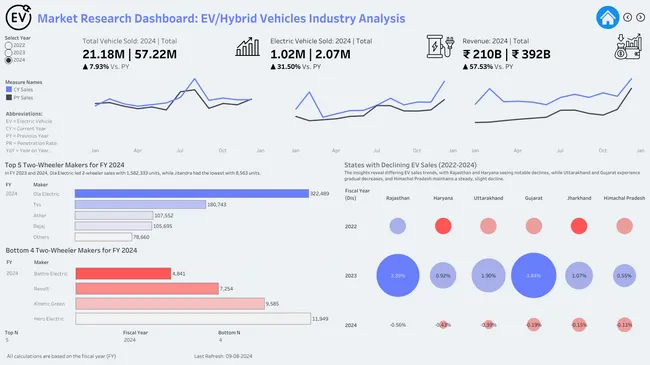 AtliQ Motors: Provide Insights to an Automotive company on EV launch in India