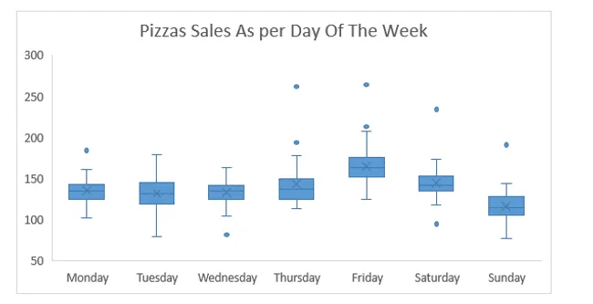 Sales Analytics With Descriptive Statistics