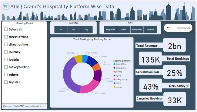 AtliQ Grand's Hospitality Analysis