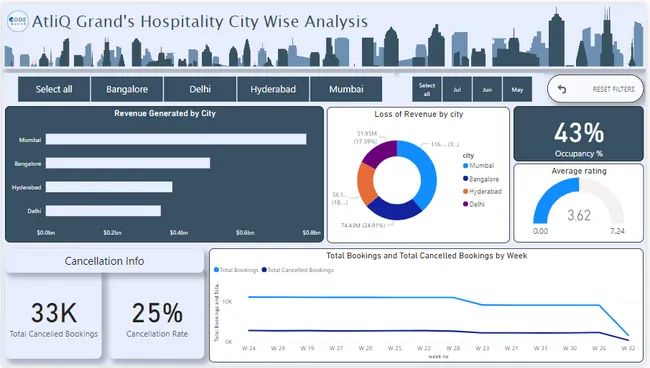 AtliQ Grand's Hospitality Analysis