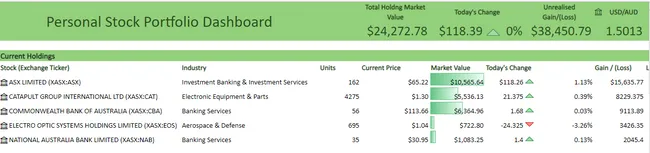 Stocks and Shares Portfolio Dashboard