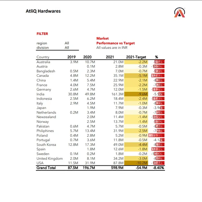 Sales & Finance Report