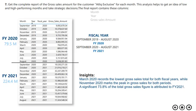 AtliQ Hardware: Ad-Hoc Insights