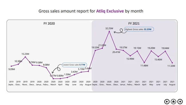 AtliQ Hardware: Ad-Hoc Insights