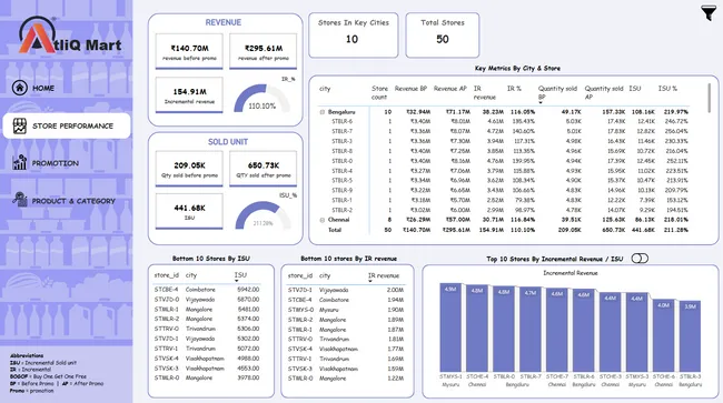 AtliQ Mart: Sales & Promotion Analysis