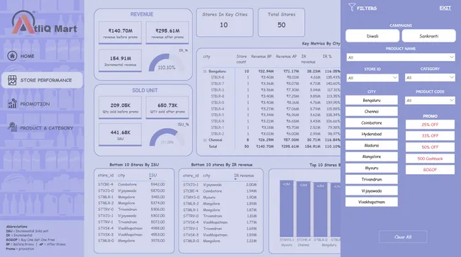 AtliQ Mart: Sales & Promotion Analysis
