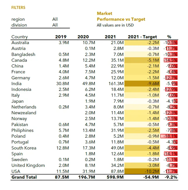 Profit and Loss statement
