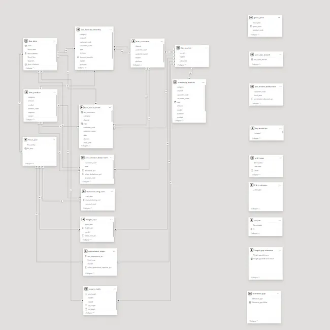 Business 360  Finance , Sales , Marketing , Supply chain Dashboard