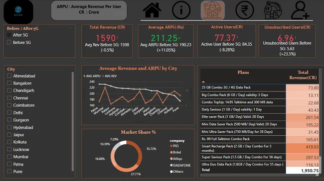 AtliQo Telecom Data Analysis