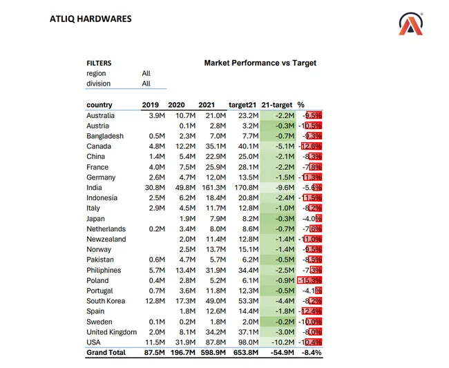 Sales and Finanace Analytics