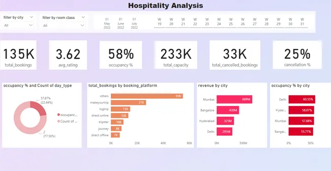 Hospitality-Analysis