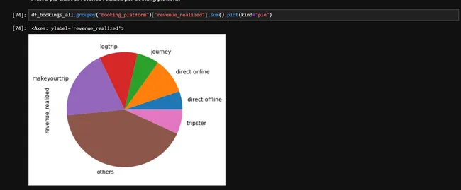 Hotel Data Analysis in Python