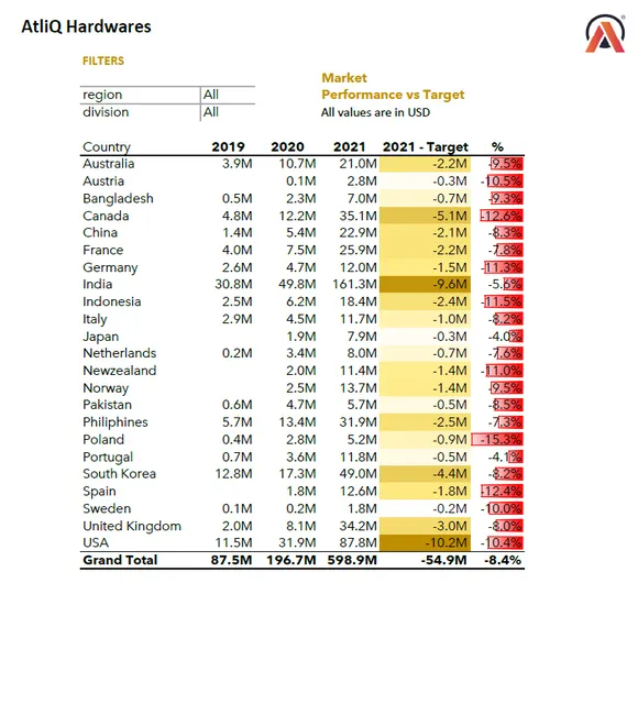 Sales  Analysis Dashboard