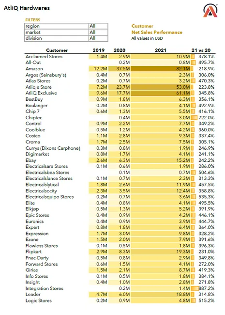 Sales  Analysis Dashboard