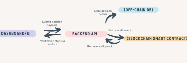 Blockchain Decision Audit