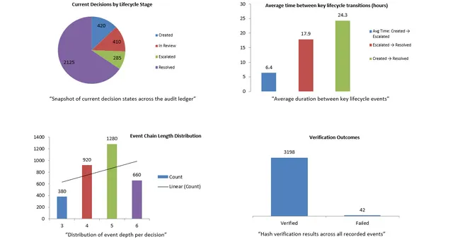 Blockchain Decision Audit