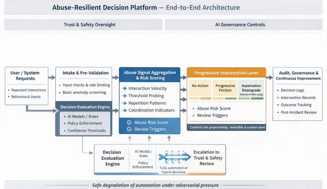 Trust, Safety and Abuse Decision