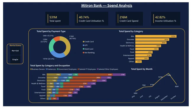 Credit Card Campaign Analytics — Mitron Bank
