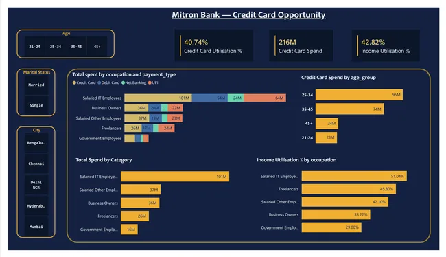 Credit Card Campaign Analytics — Mitron Bank