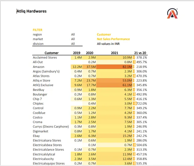 Excel: Sales and Analytics