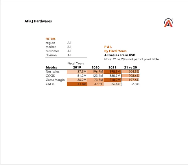 Excel: Sales and Analytics