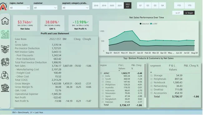 Business Insights: AtliQ Technologies