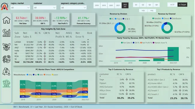 Business Insights: AtliQ Technologies