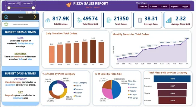 SALES INSIGHTS DATA ANALYSIS    |  PIZZA SALES REPORT  |