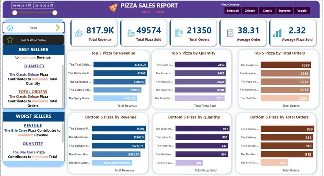 SALES INSIGHTS DATA ANALYSIS    |  PIZZA SALES REPORT  |