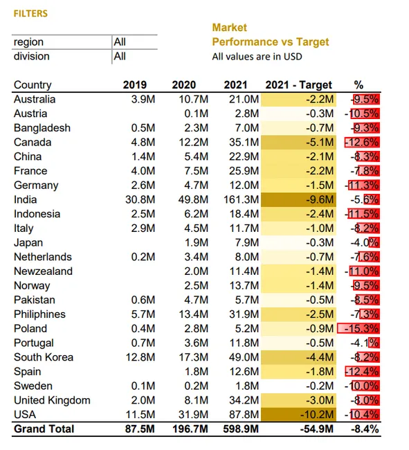 Customer Performance Report
