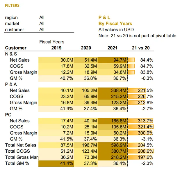 Customer Performance Report