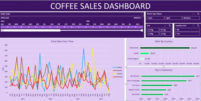Coffee Sales Dashboard