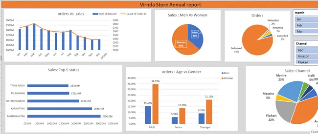 Vrinda Store Analysis