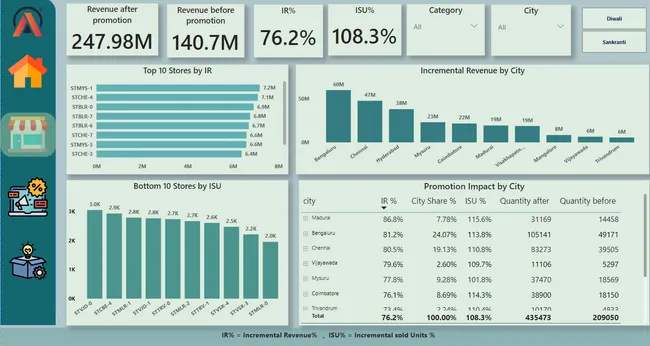 Retail Promotional Analysis of Atliq Mart